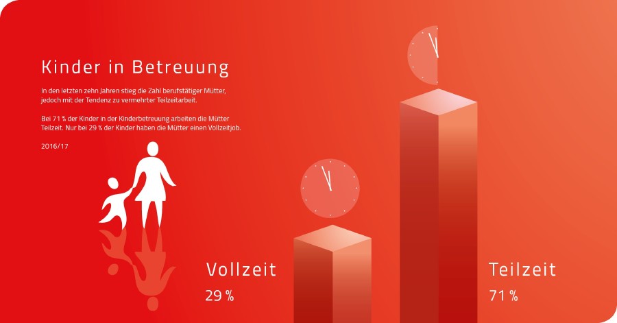 © AK Niederösterreich Kinder in Betreuung © AK Niederösterreich