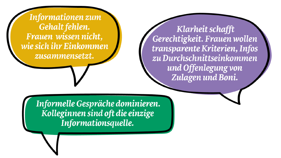 Umfrage zur Einkommensgerechtigkeit: Das sagen Frauen aus ganz Österreich.