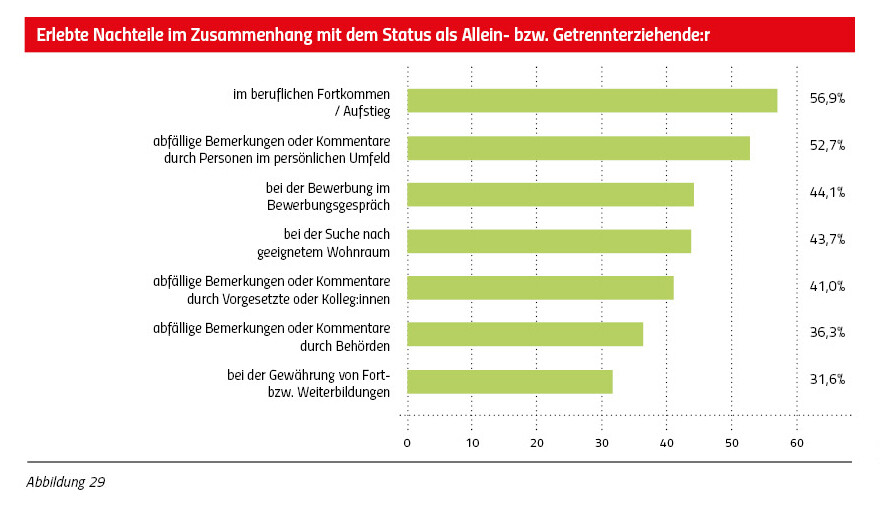 Alleinerziehende: Erlebte Nachteile