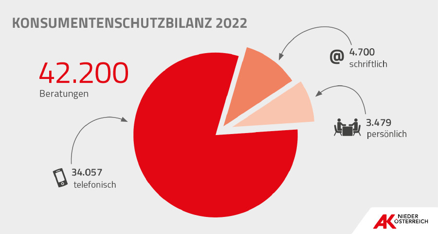 Konsumentenschutzbilanz 2022: Beratungen © AK Niederösterreich, Infografik