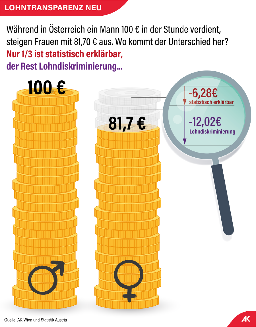 Grafik: Die Stundenlohnlücke 2025