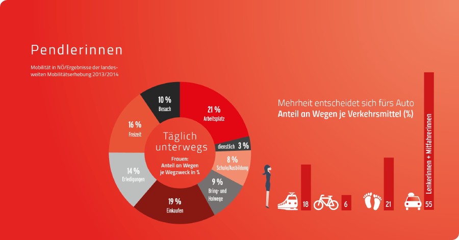 © AK Niederösterreich Pendlerinnen © AK Niederösterreich